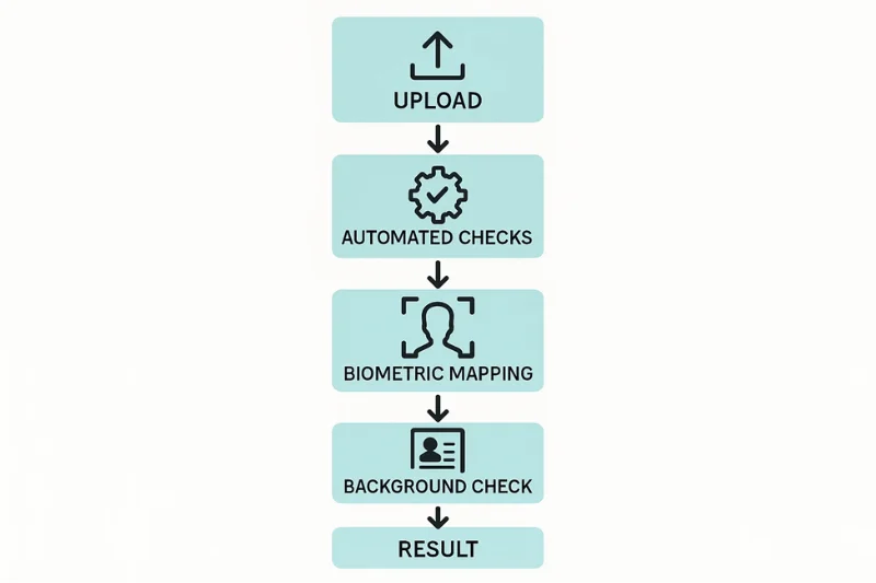 flowchart of digital passport photo validation